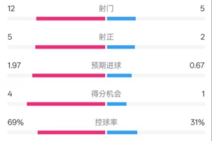 拜仁半场1-1圣保利数据：射门12-5，射正5-2，控球率69%-31%